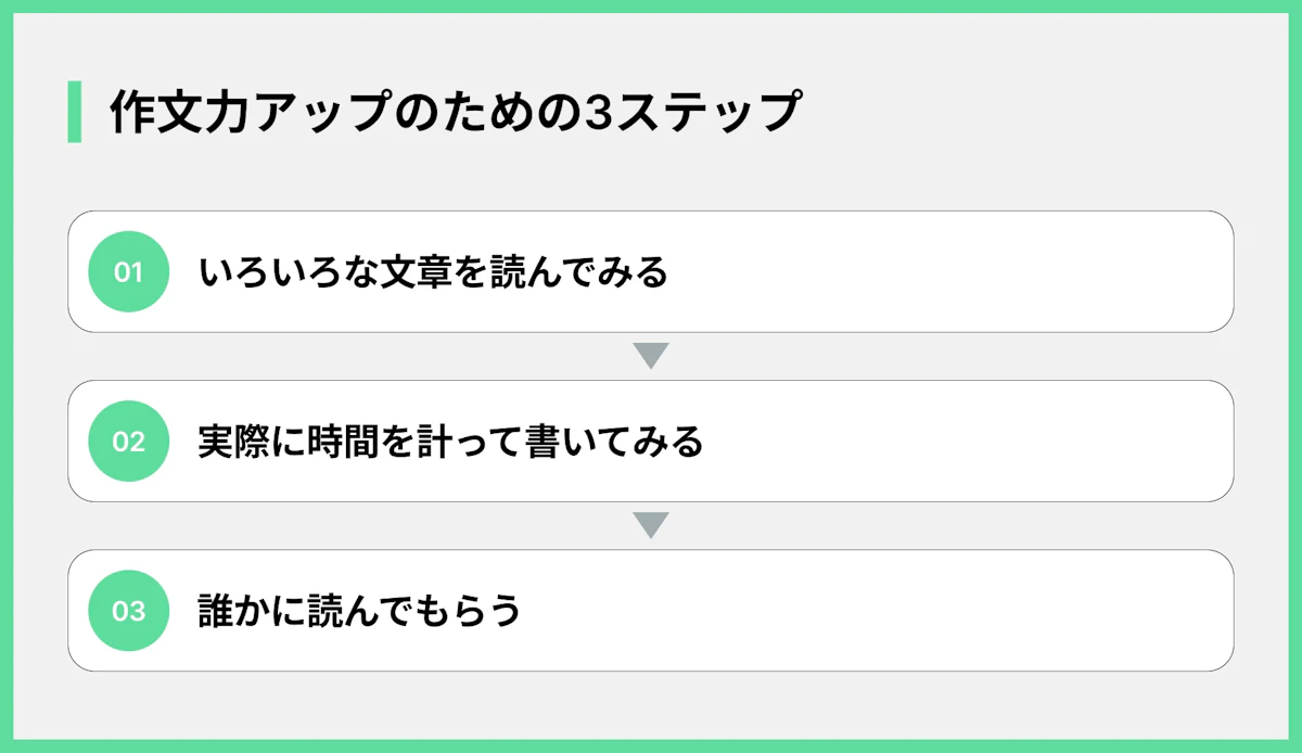 作文力アップのための3ステップ