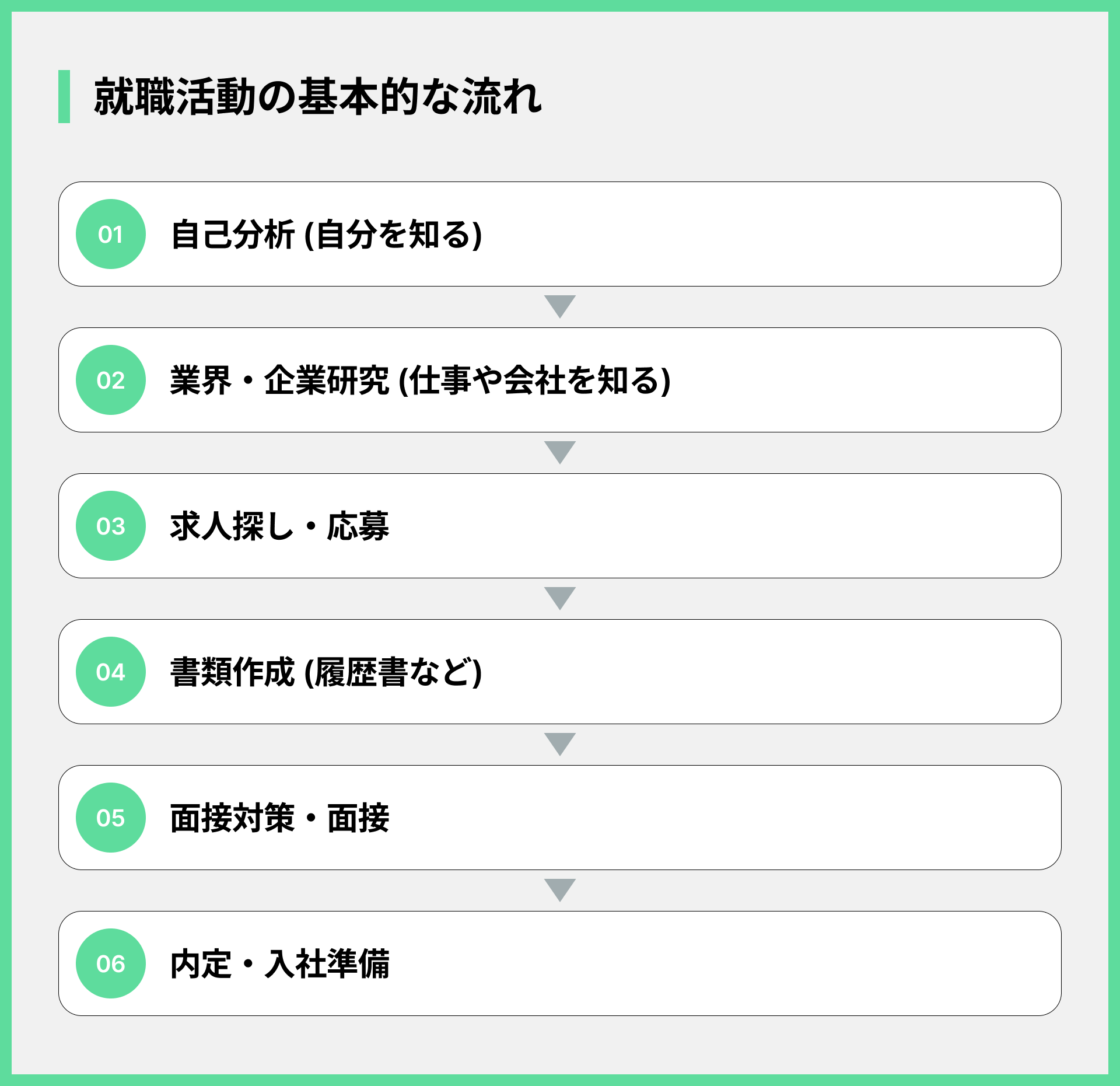 就職活動の基本的な流れ