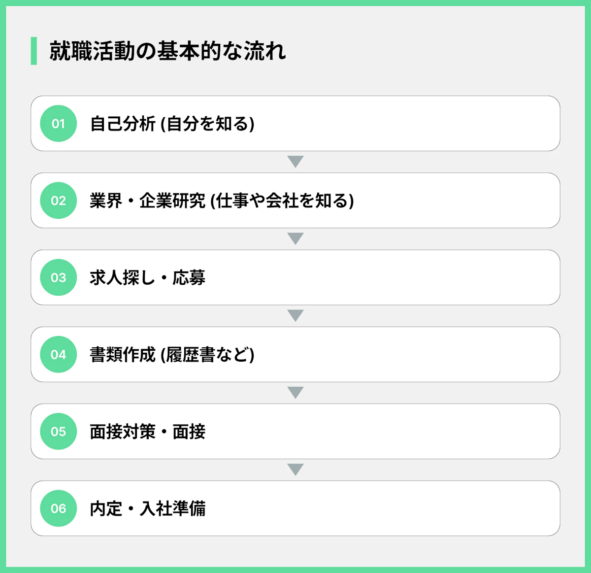 就職活動の基本的な流れ