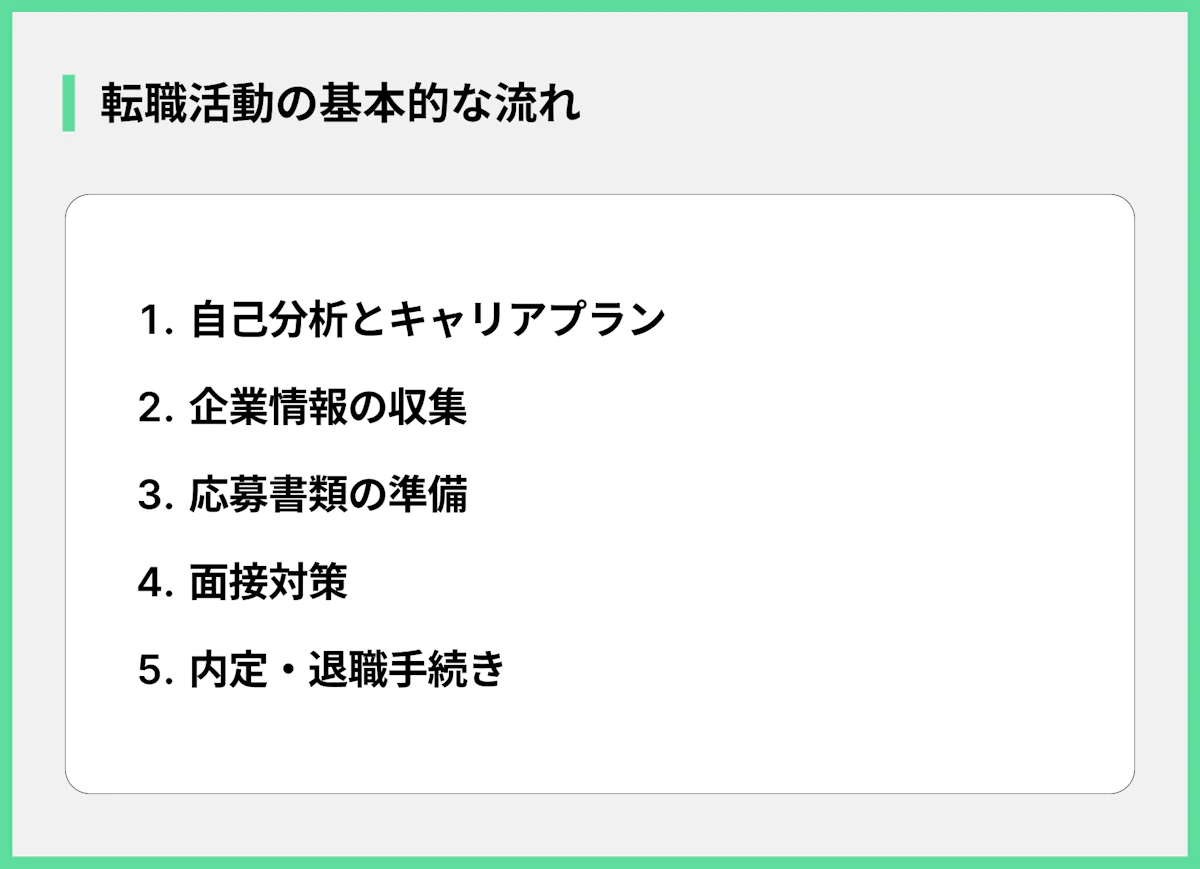 転職活動の基本的な流れ