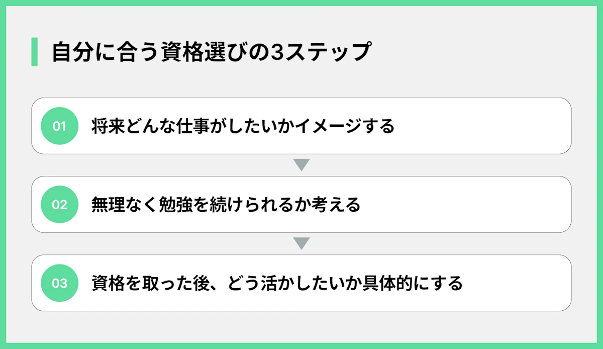 自分に合う資格選びの3ステップ