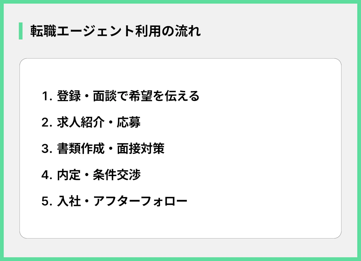 転職エージェント利用の流れ
