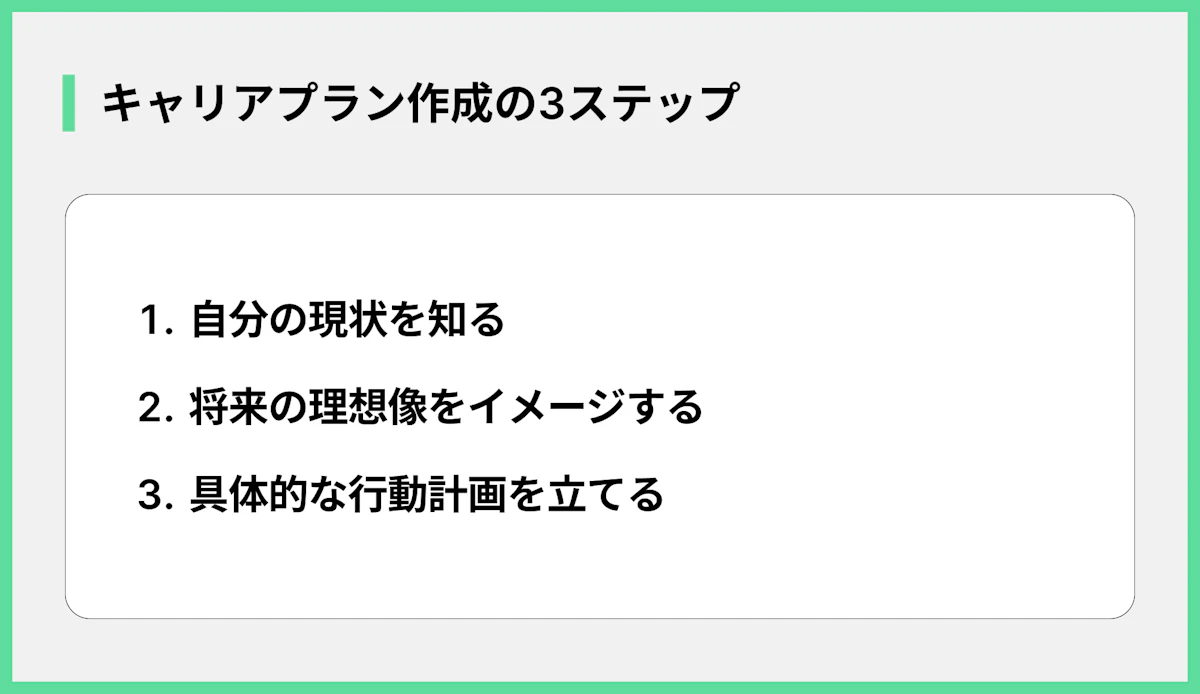 キャリアプラン作成の3ステップ
