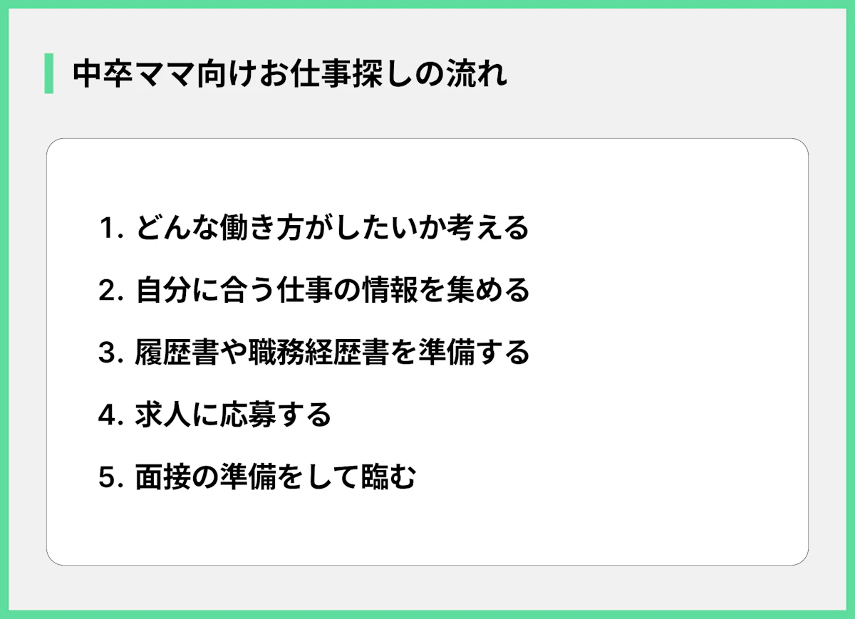 中卒ママ向けお仕事探しの流れ