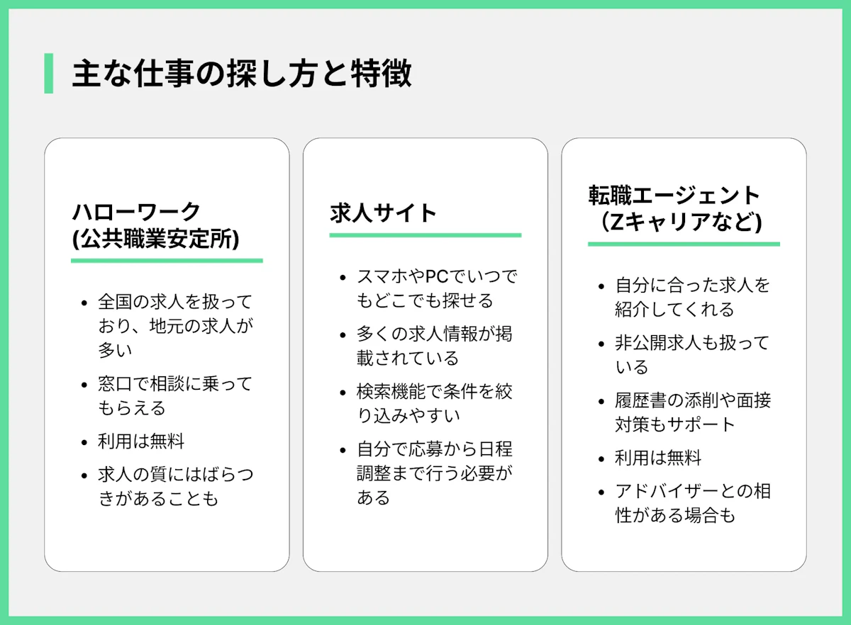 主な仕事の探し方と特徴