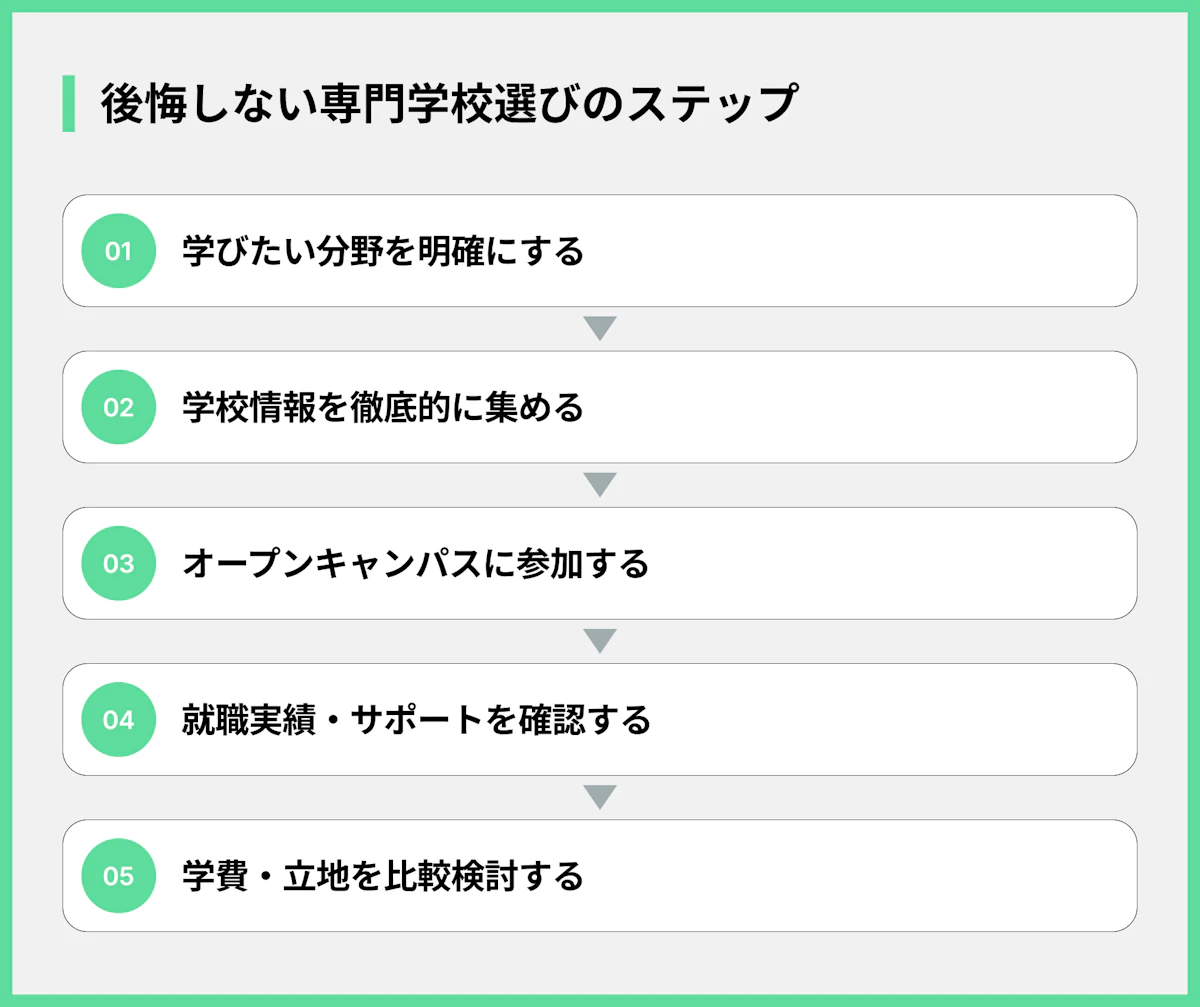 後悔しない専門学校選びのステップ