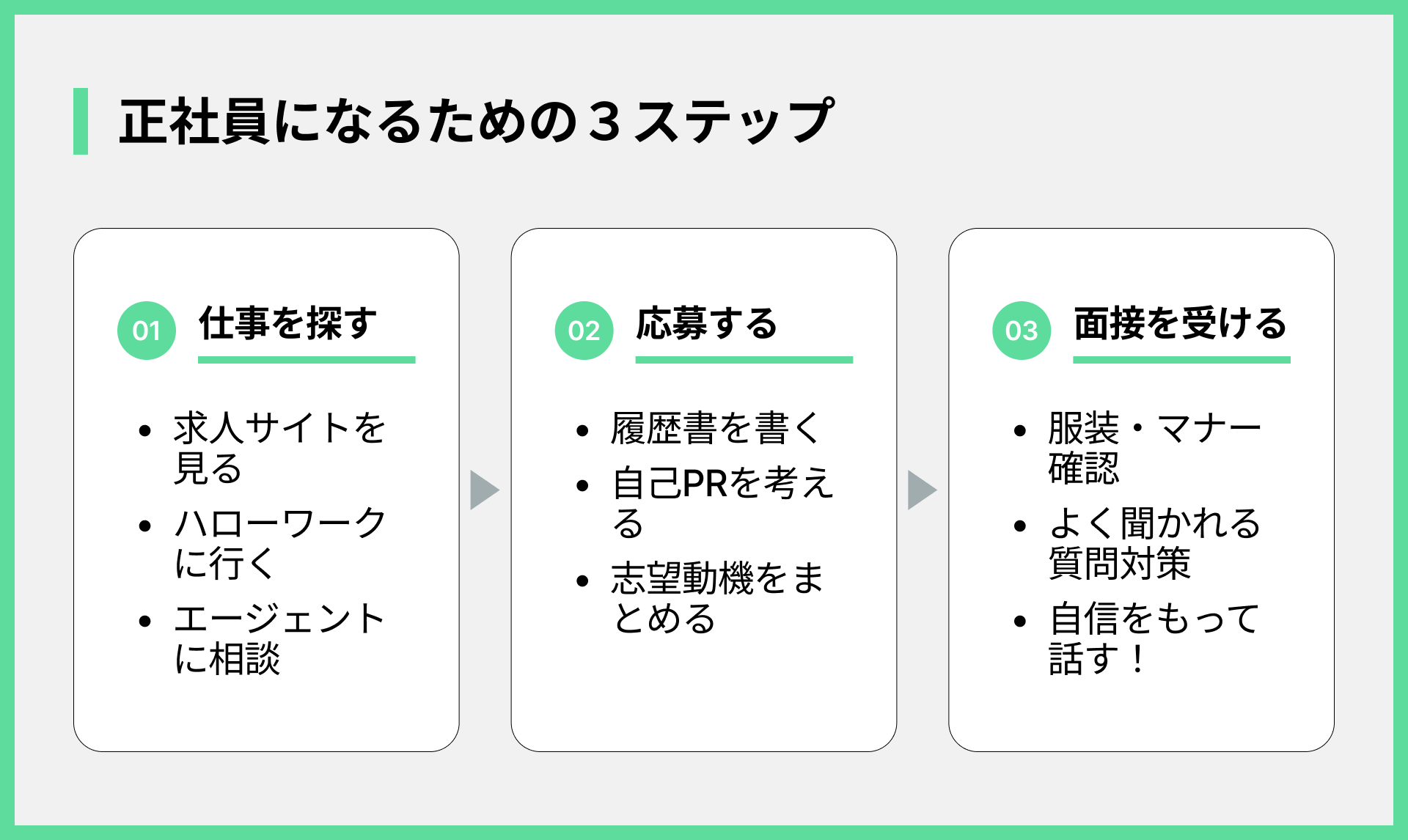 正社員になるための３ステップ