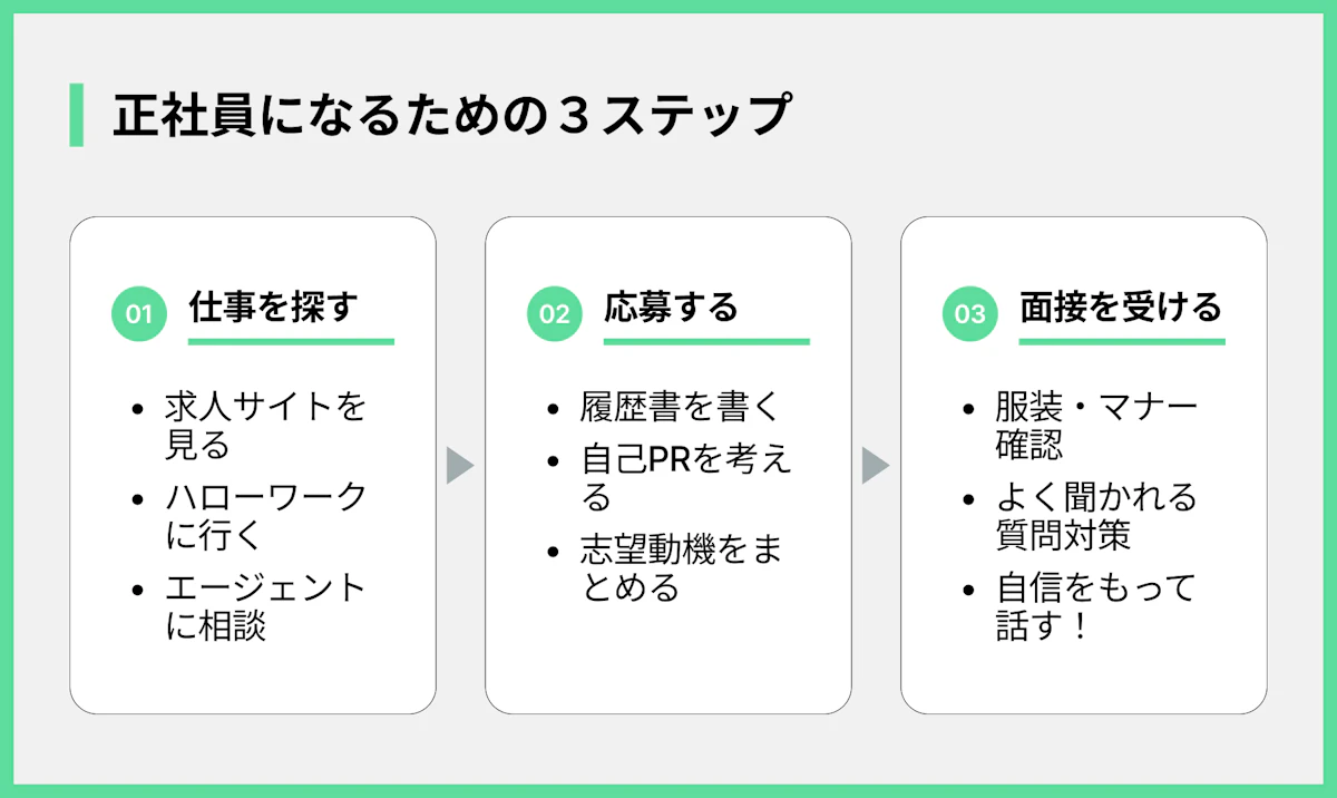 正社員になるための3ステップ