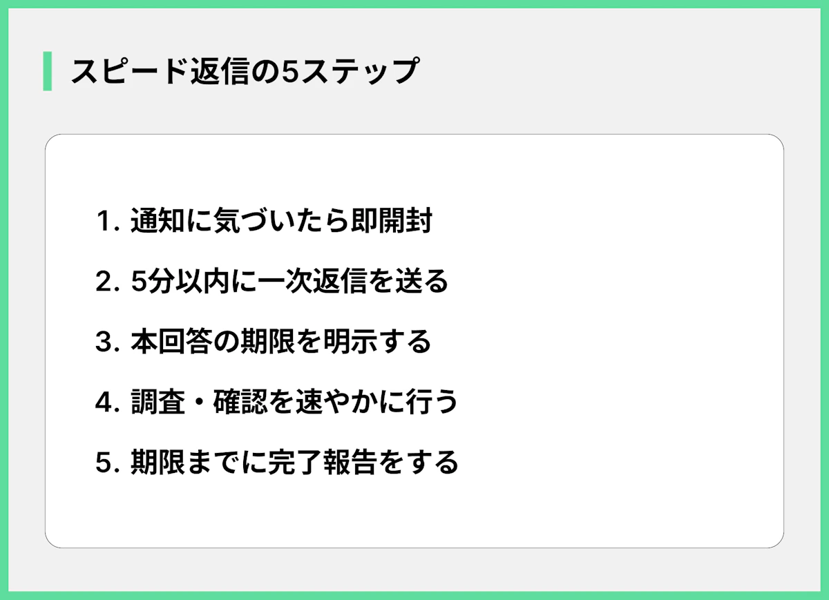 スピード返信の5ステップ