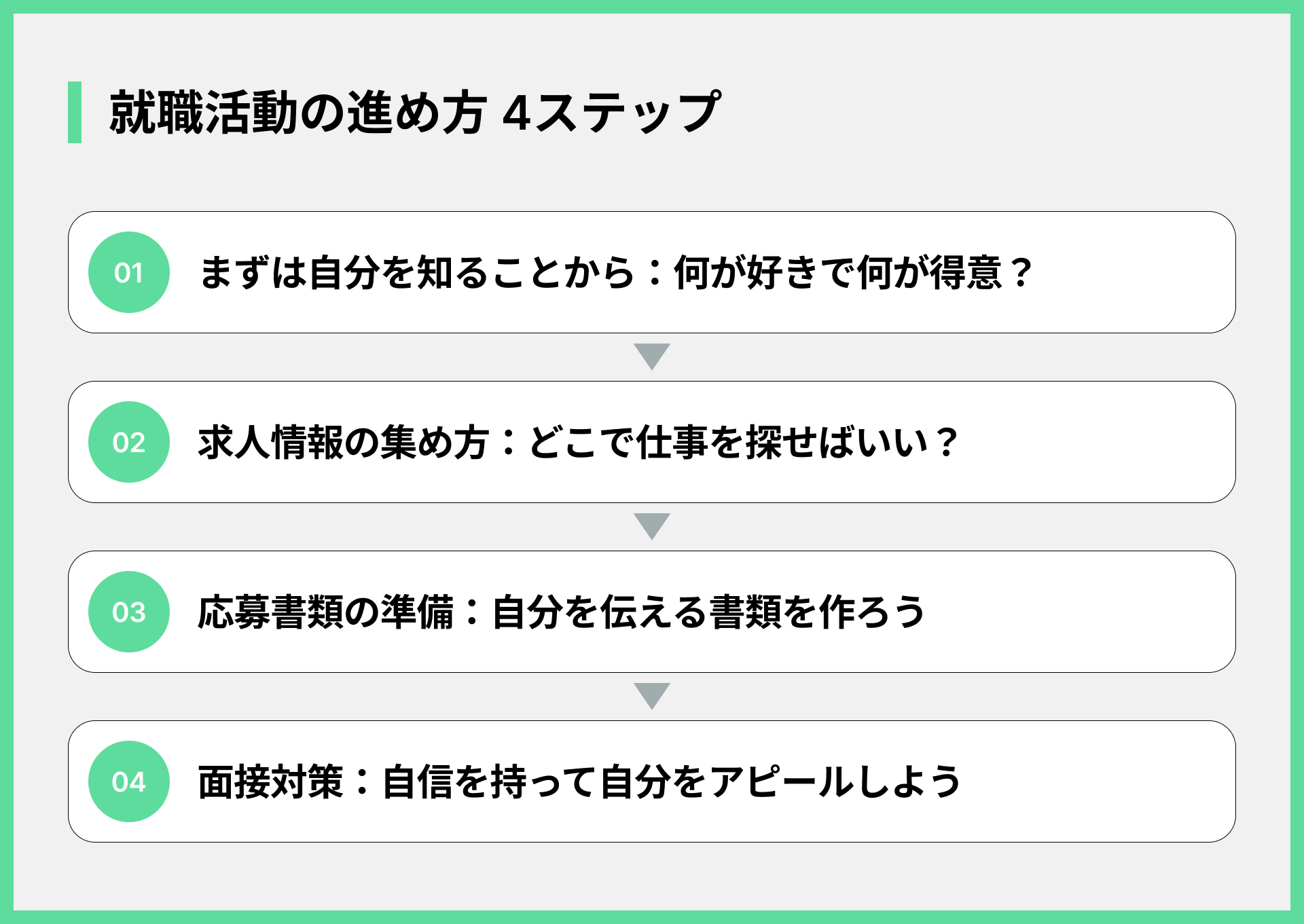 就職活動の進め方 4ステップ