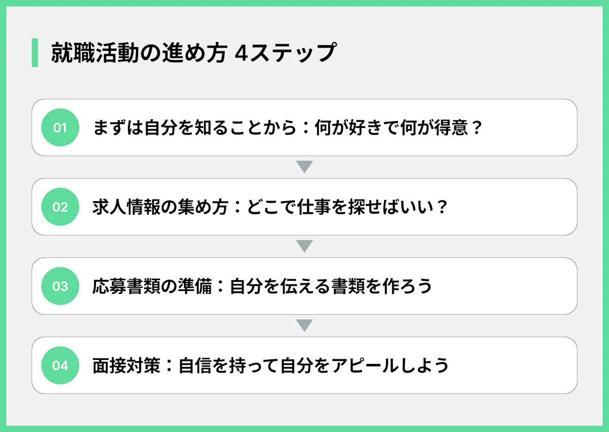 就職活動の進め方 4ステップ
