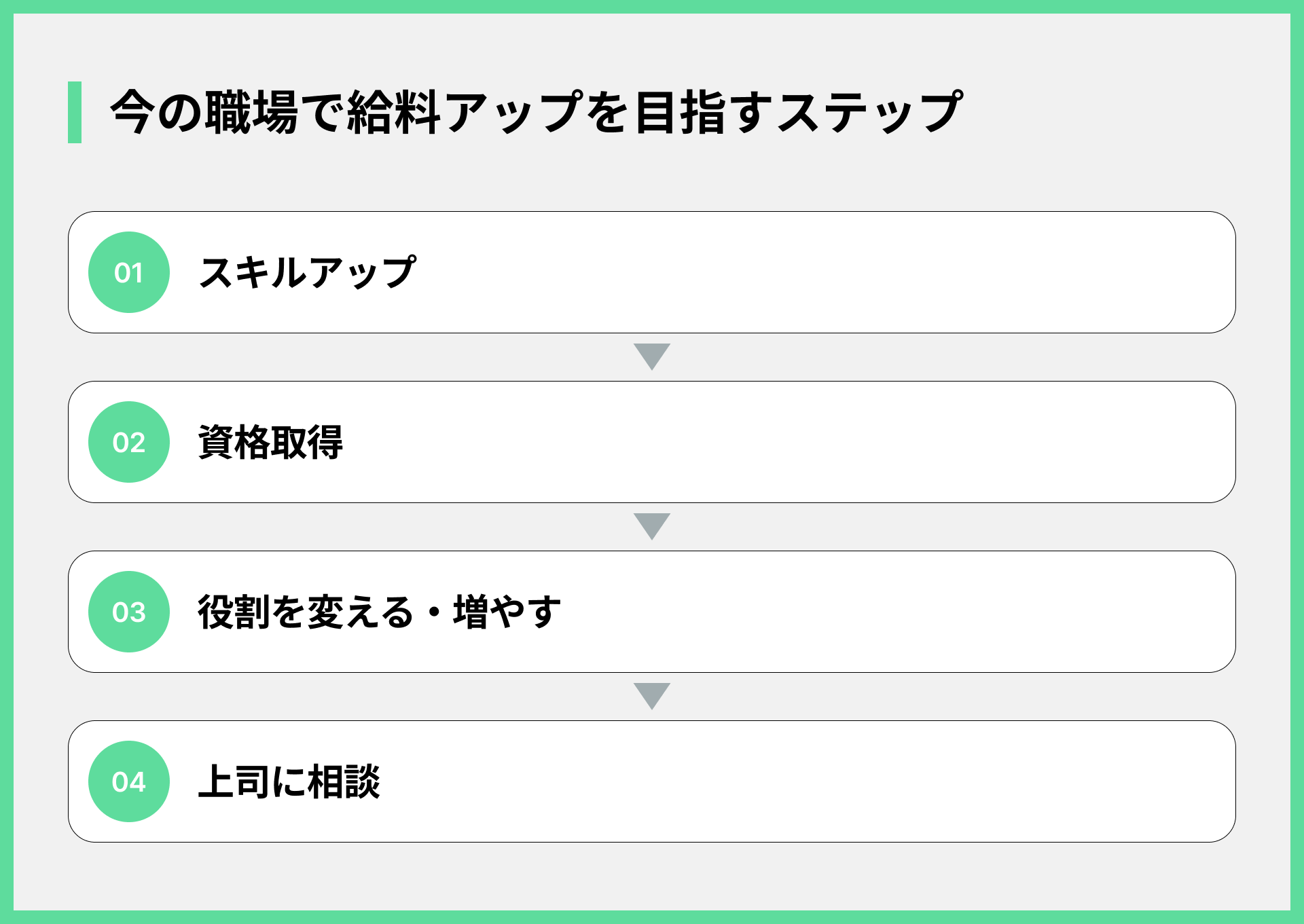 今の職場で給料アップを目指すステップ