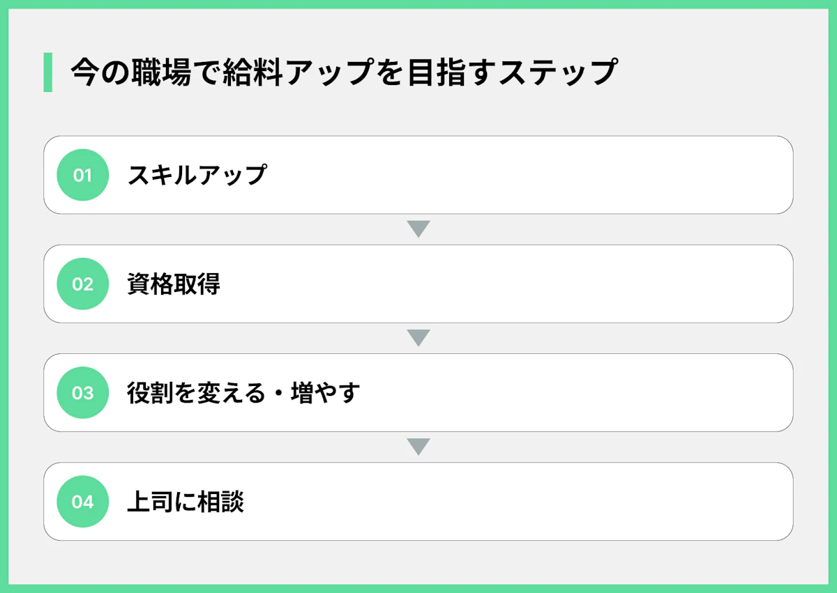 今の職場で給料アップを目指すステップ