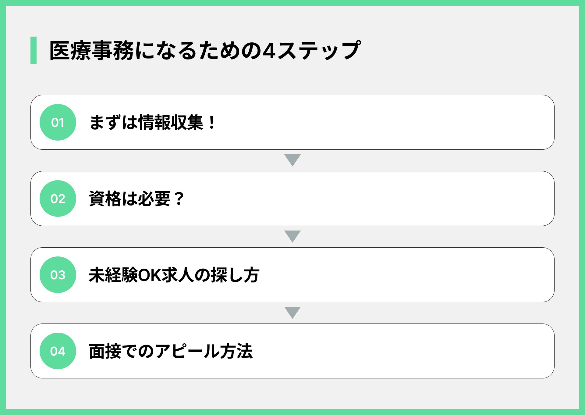 医療事務になるための4ステップ