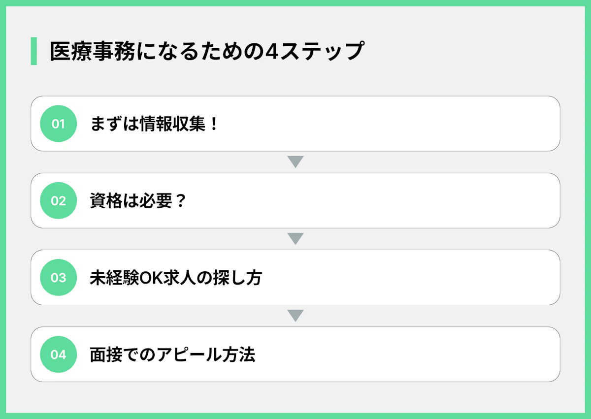 医療事務になるための4ステップ