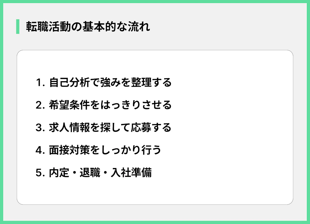 転職活動の基本的な流れ