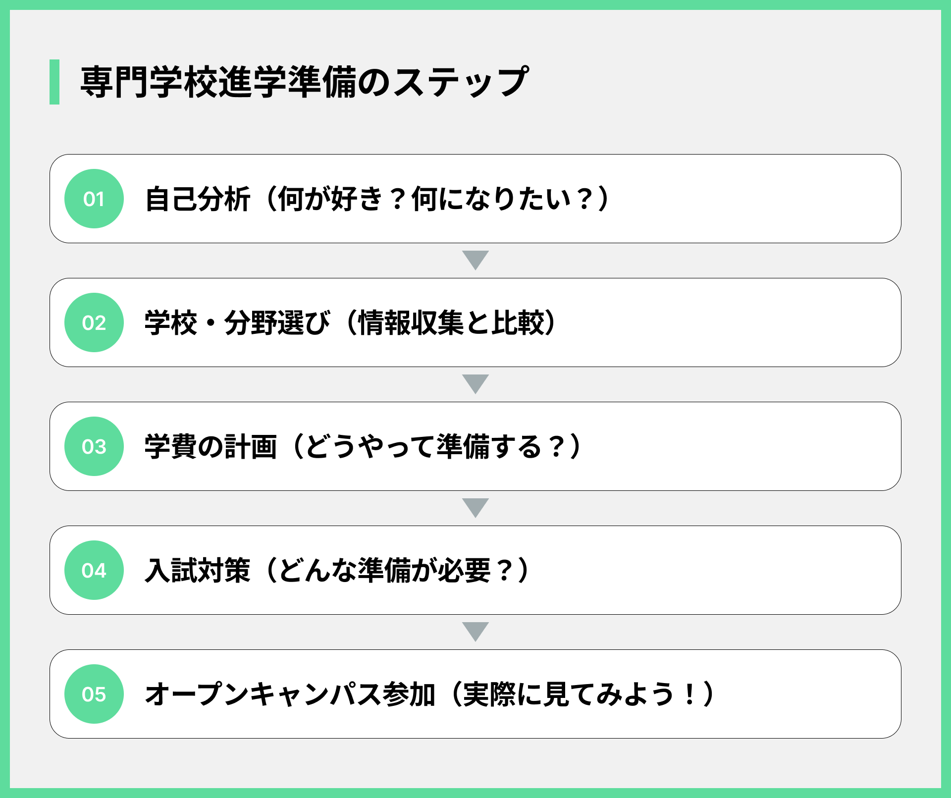 専門学校進学準備のステップ