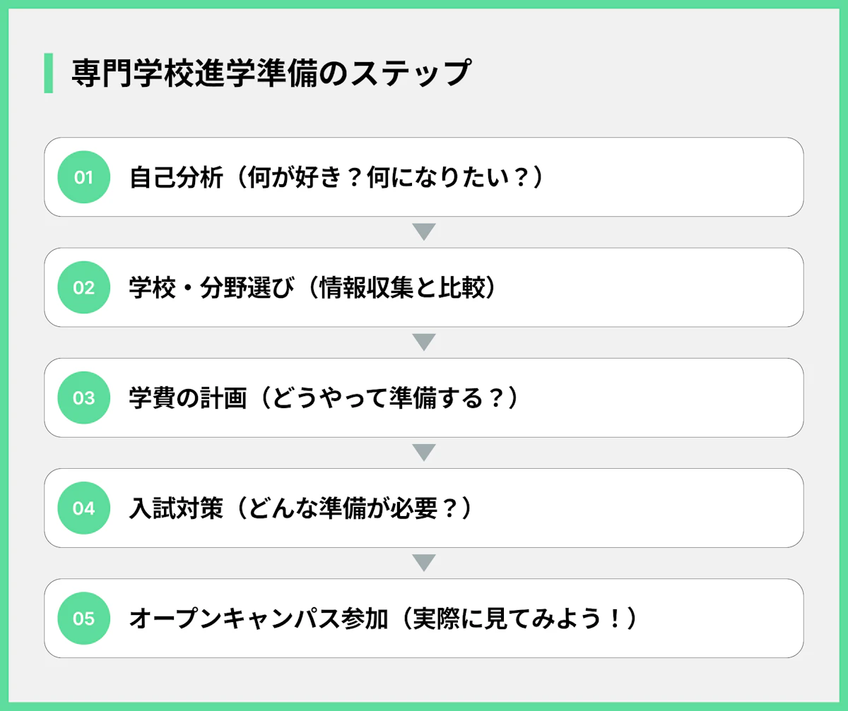 専門学校進学準備のステップ