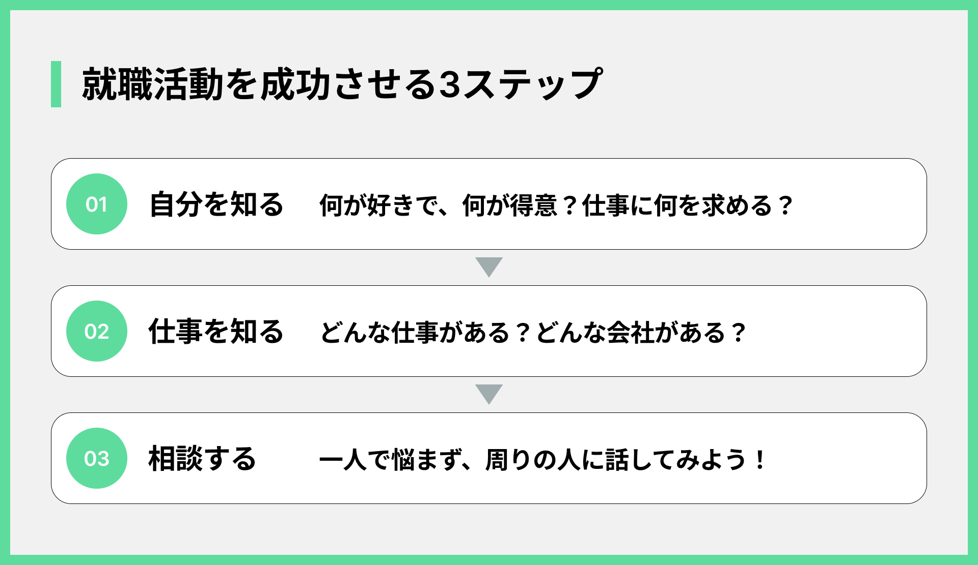 就職活動を成功させる3ステップ