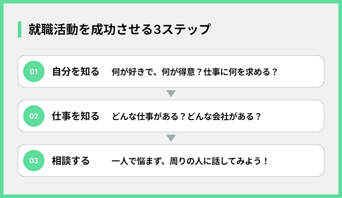 就職活動を成功させる3ステップ