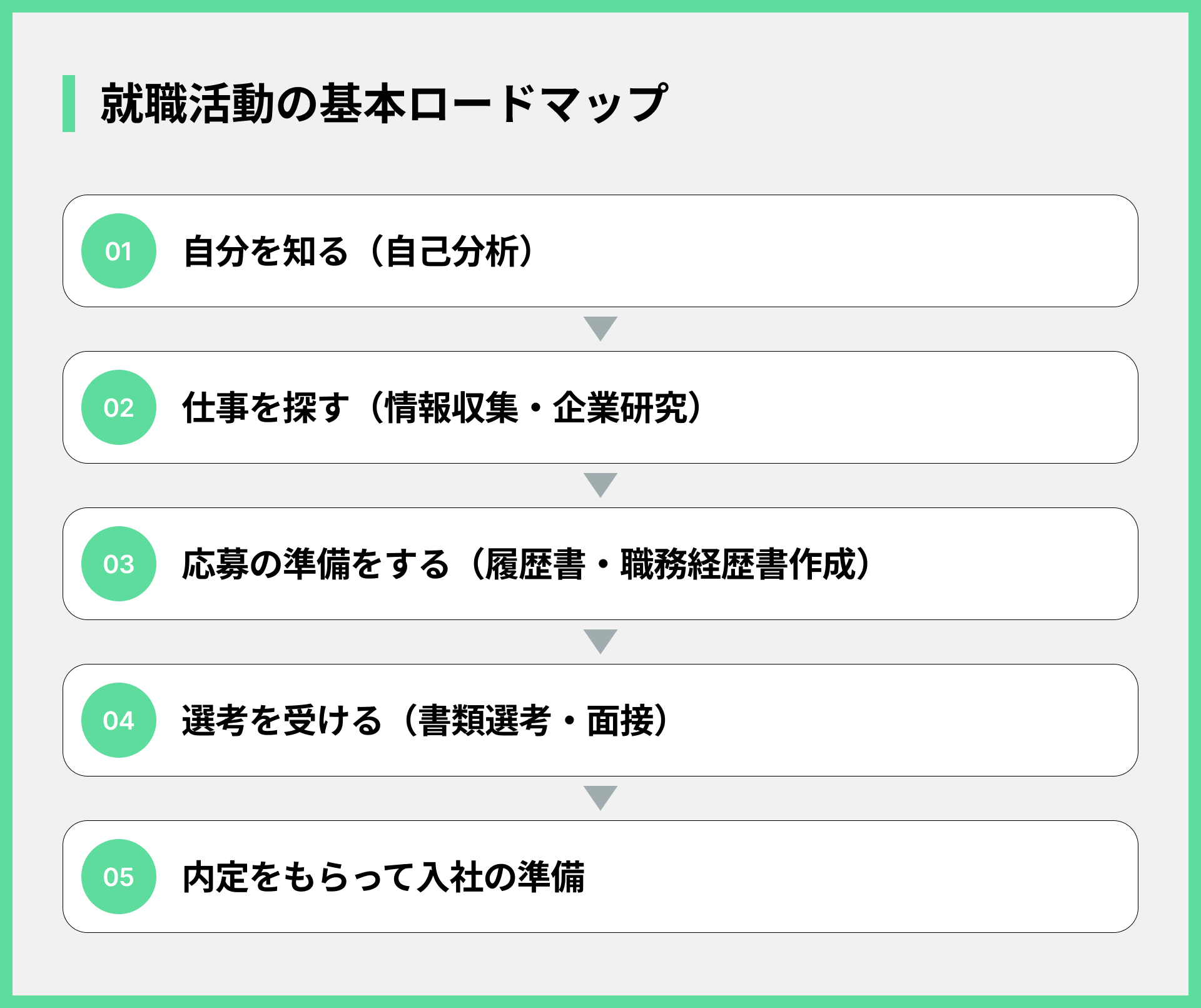 就職活動の基本ロードマップ