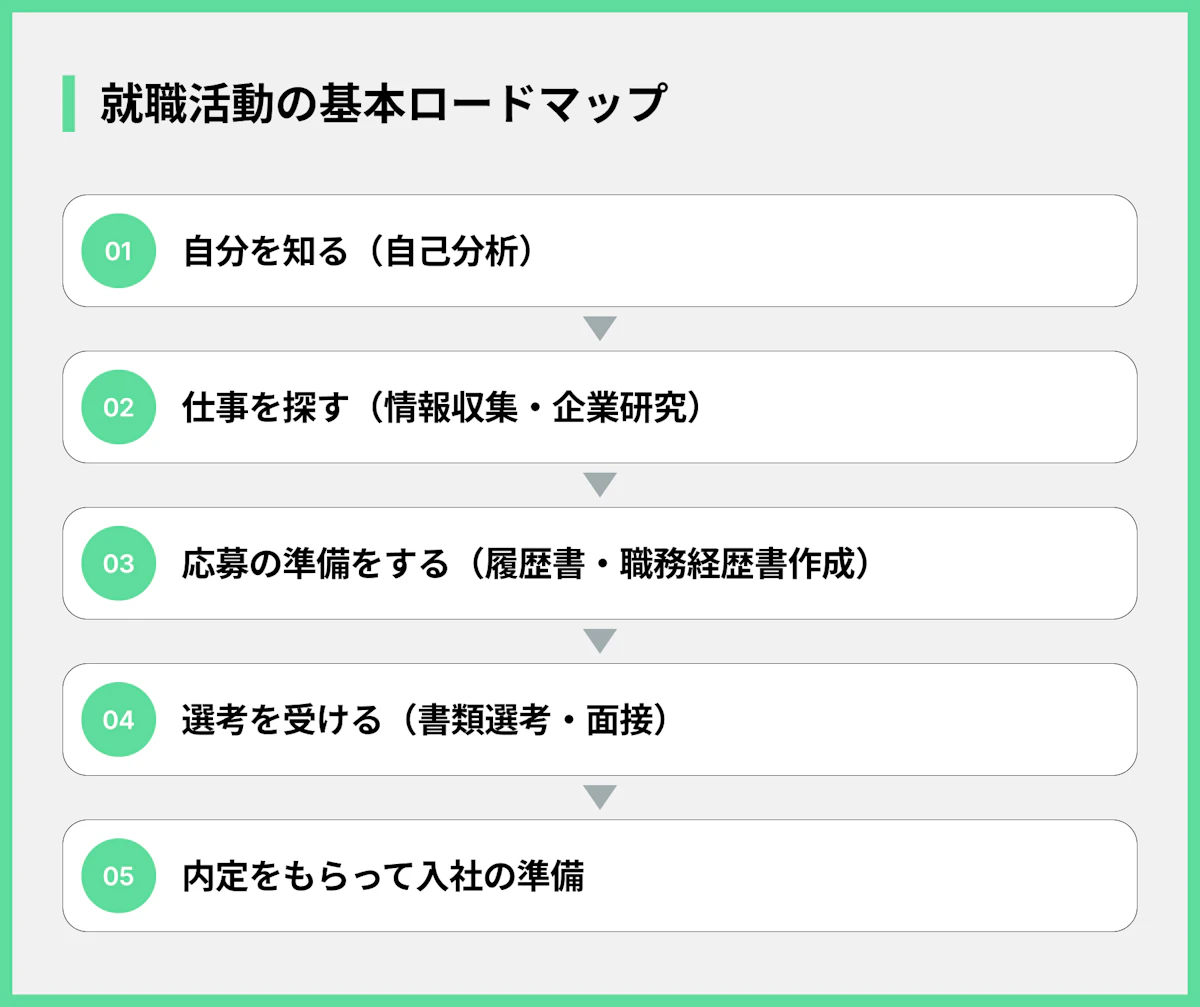 就職活動の基本ロードマップ