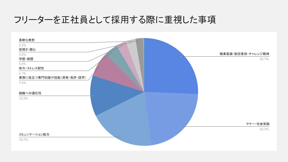 フリーターを正社員として採用する際に重視した事項