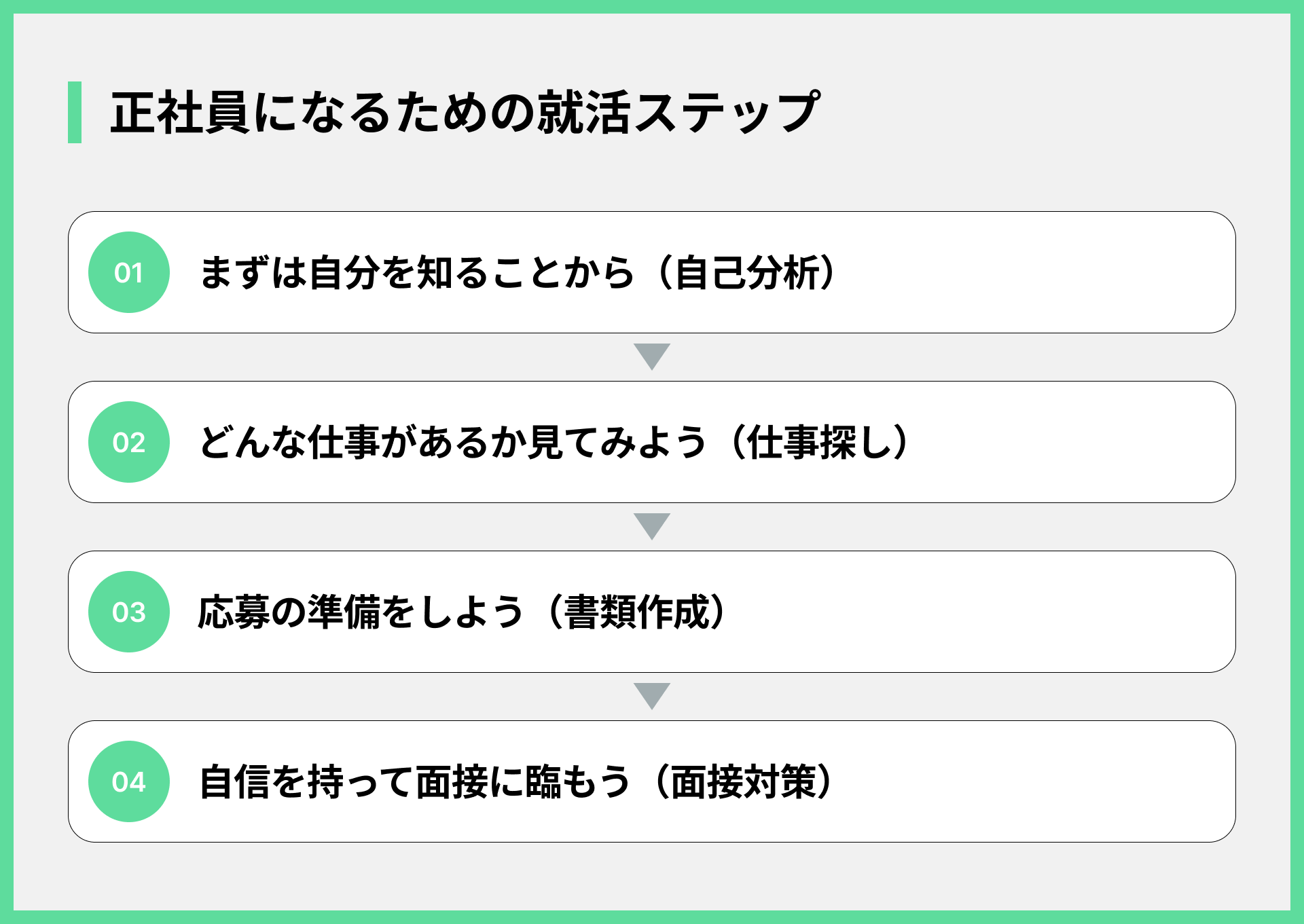 正社員になるための就活ステップ