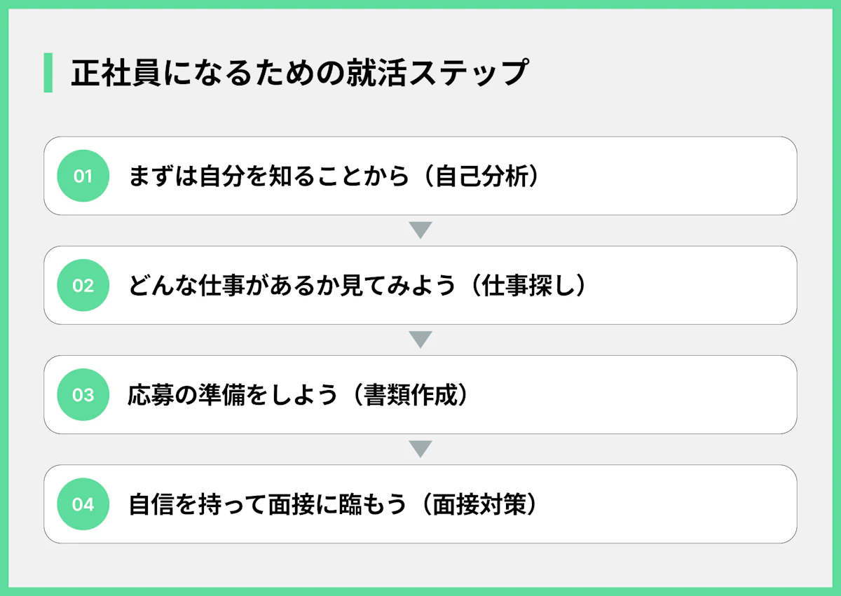 正社員になるための就活ステップ