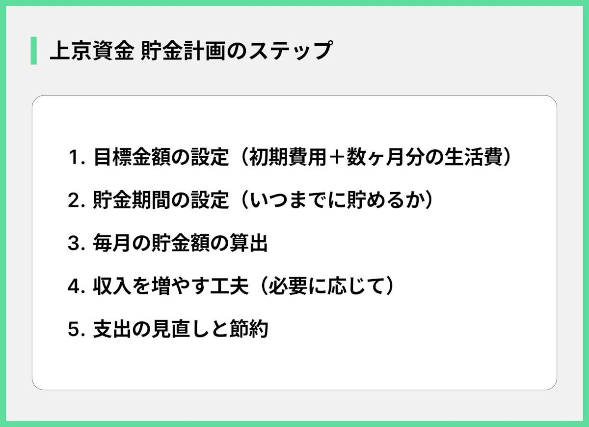 上京資金 貯金計画のステップ