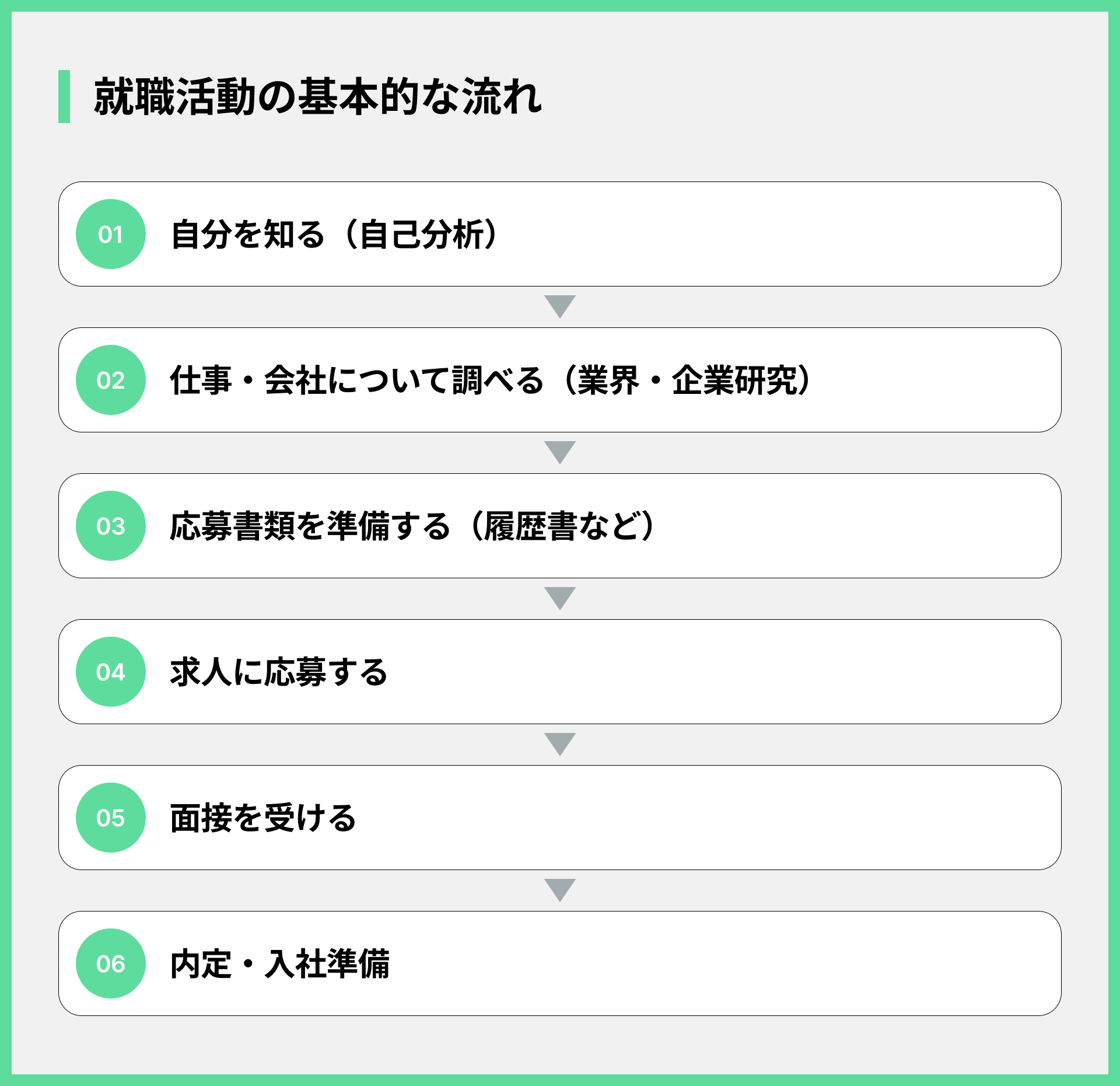 就職活動の基本的な流れ