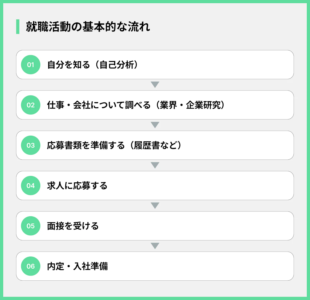 就職活動の基本的な流れ