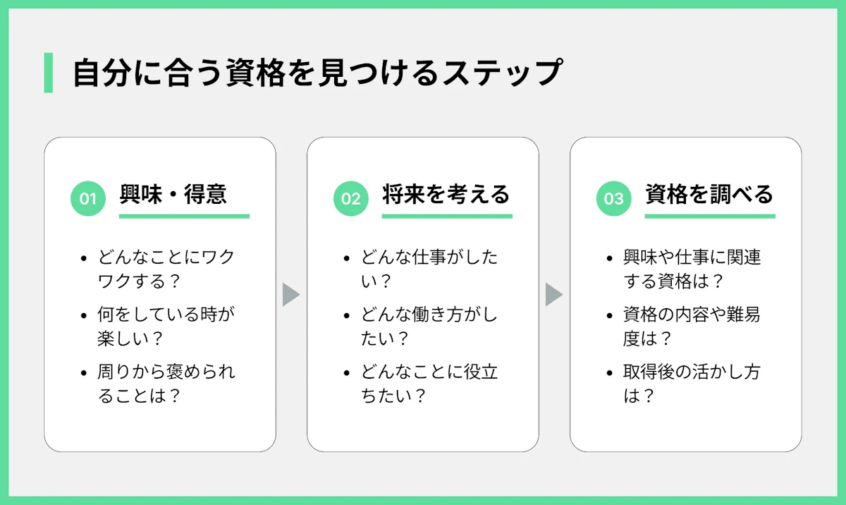 自分に合う資格を見つけるステップ