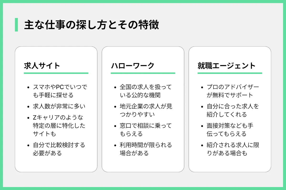 主な仕事の探し方とその特徴