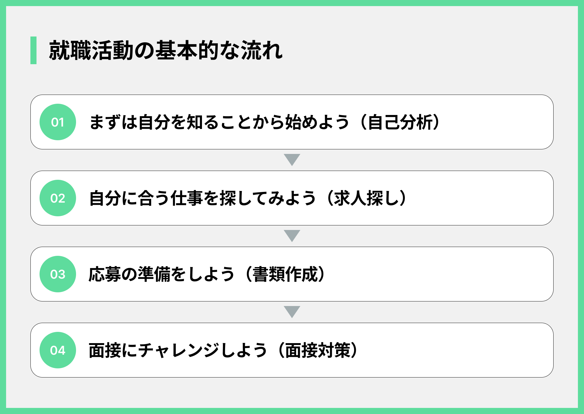就職活動の基本的な流れ