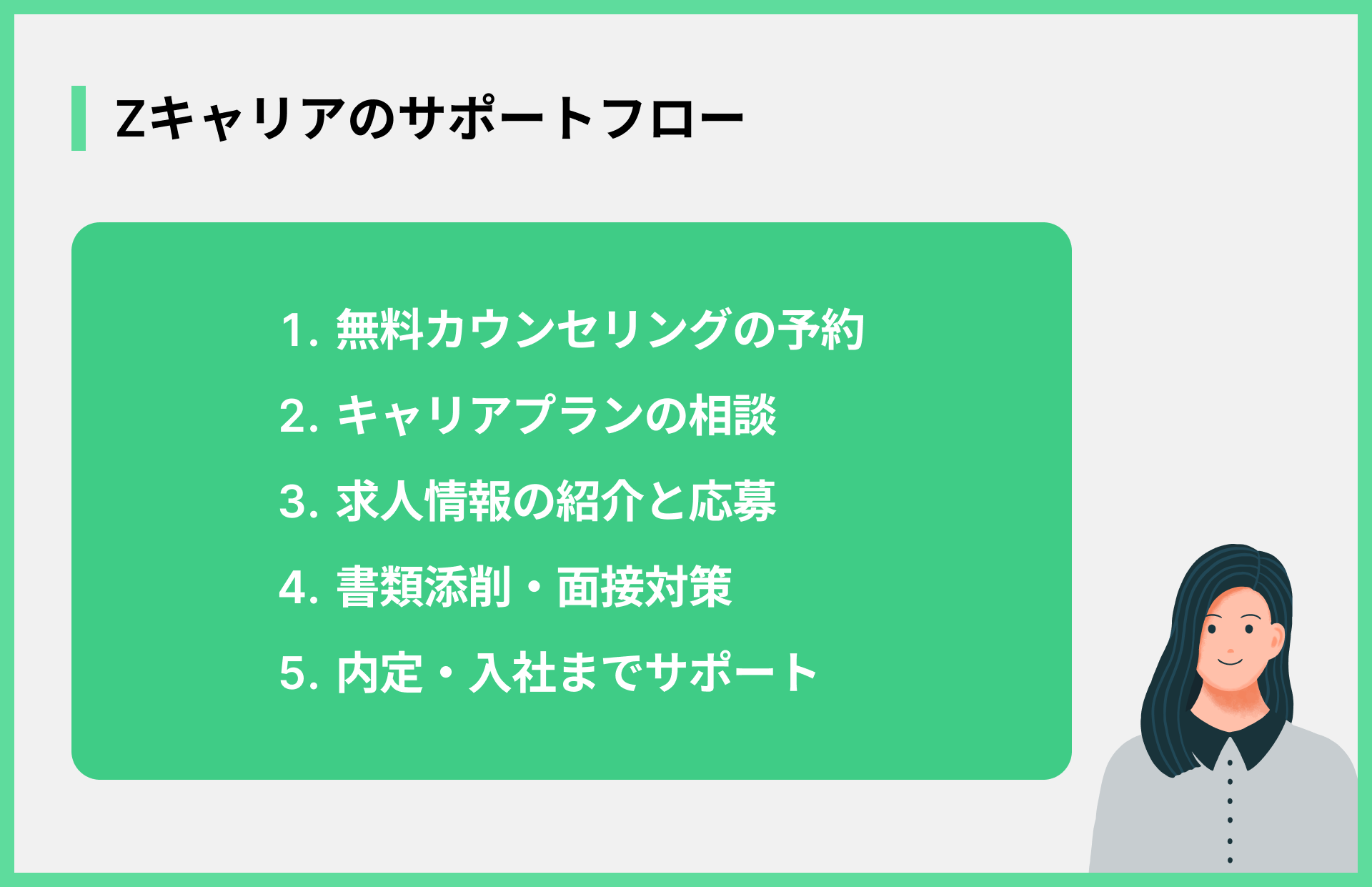 Zキャリアのサポートフロー