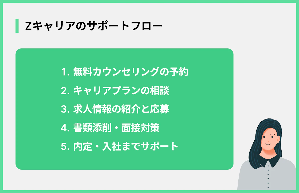 Zキャリアのサポートフロー