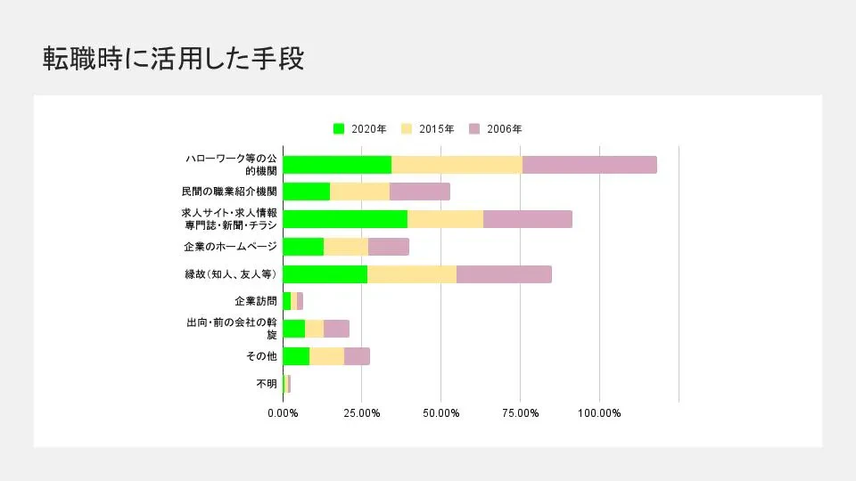 転職時に活用した手段