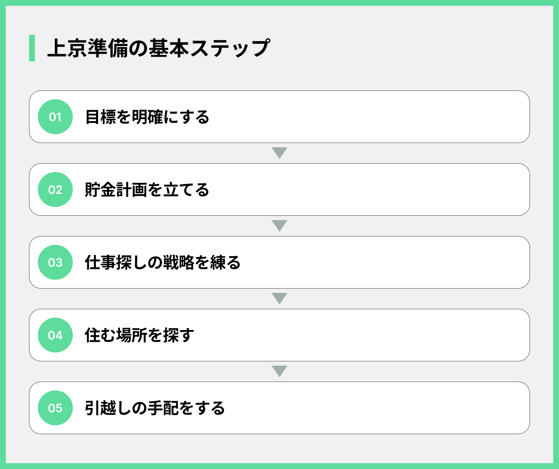 上京準備の基本ステップ