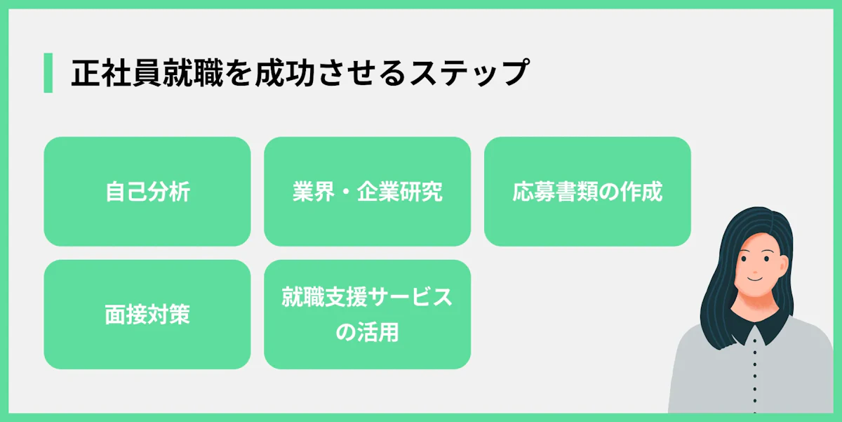 正社員就職を成功させるステップ