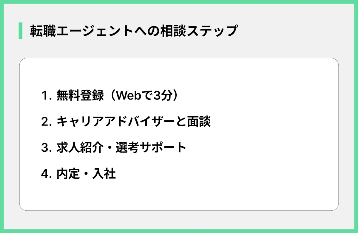 転職エージェントへの相談ステップ