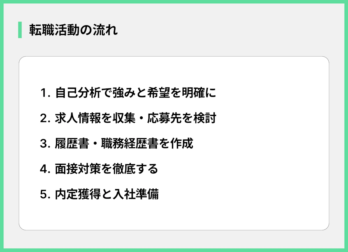 転職活動の流れ