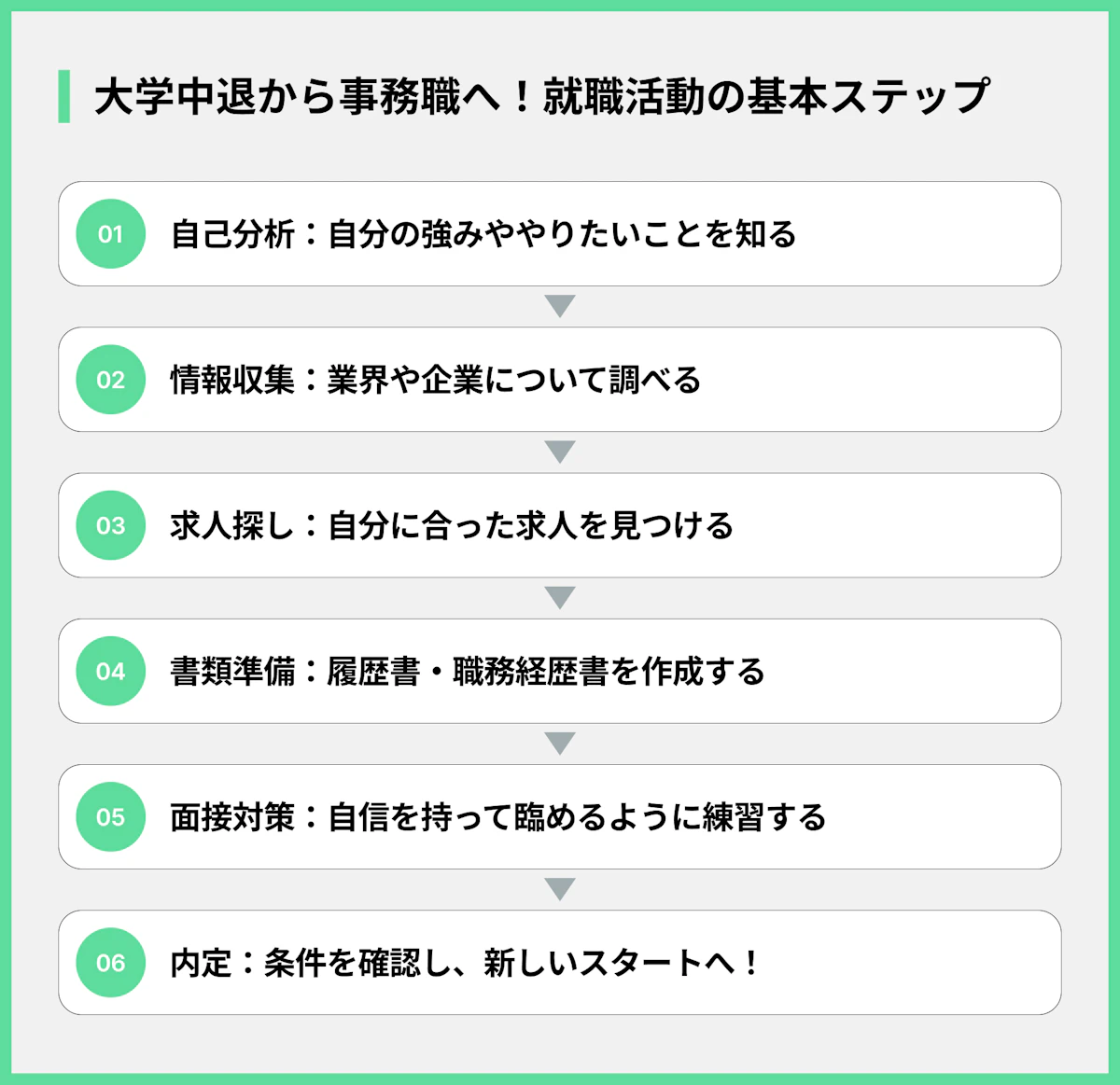 大学中退から事務職へ!就職活動の基本ステップ