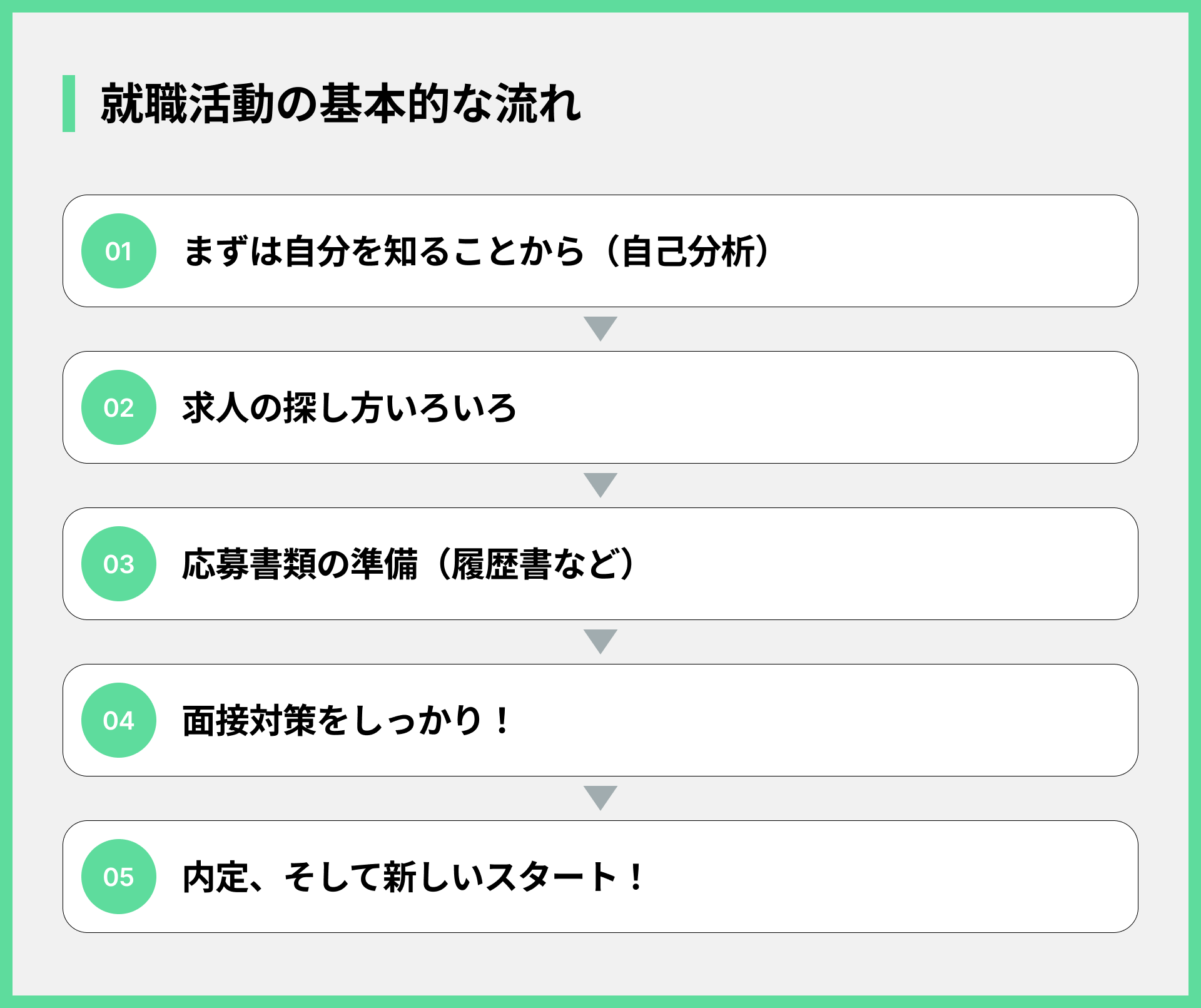 就職活動の基本的な流れ