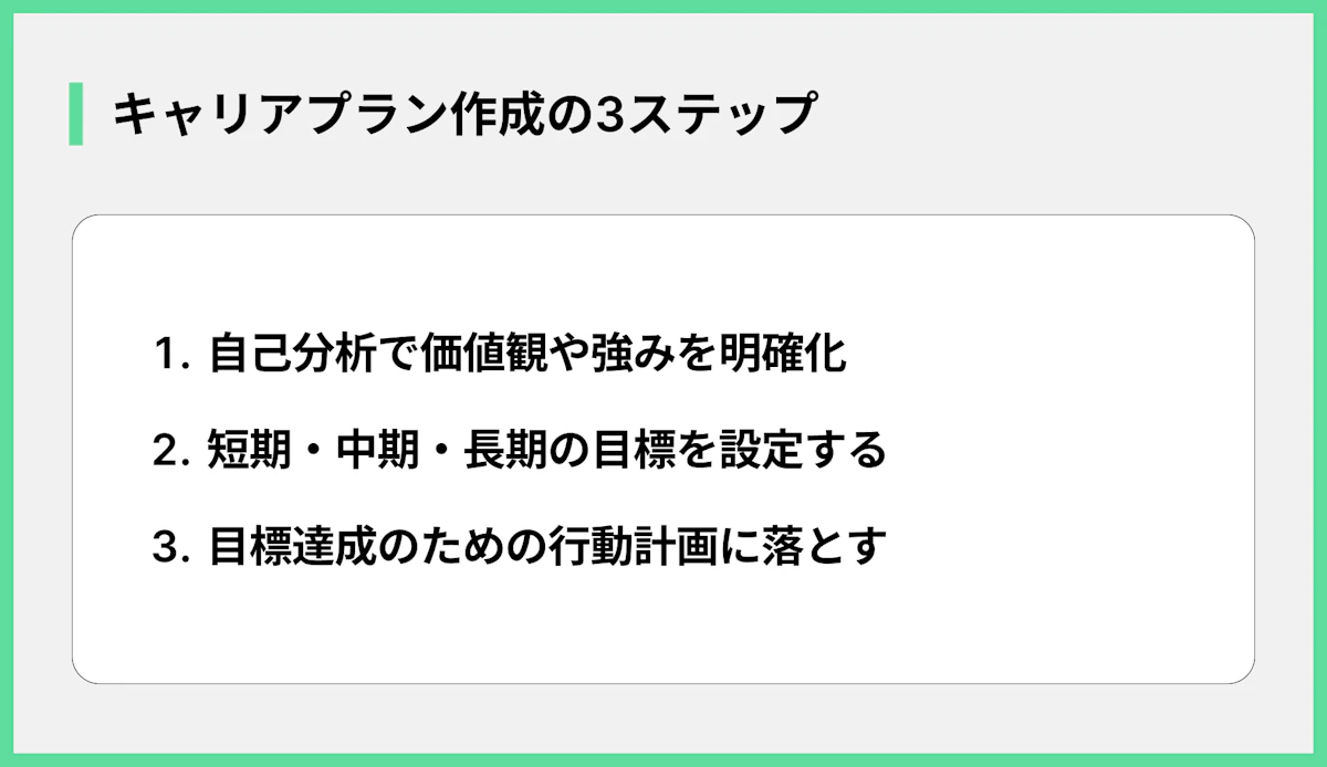 キャリアプラン作成の3ステップ
