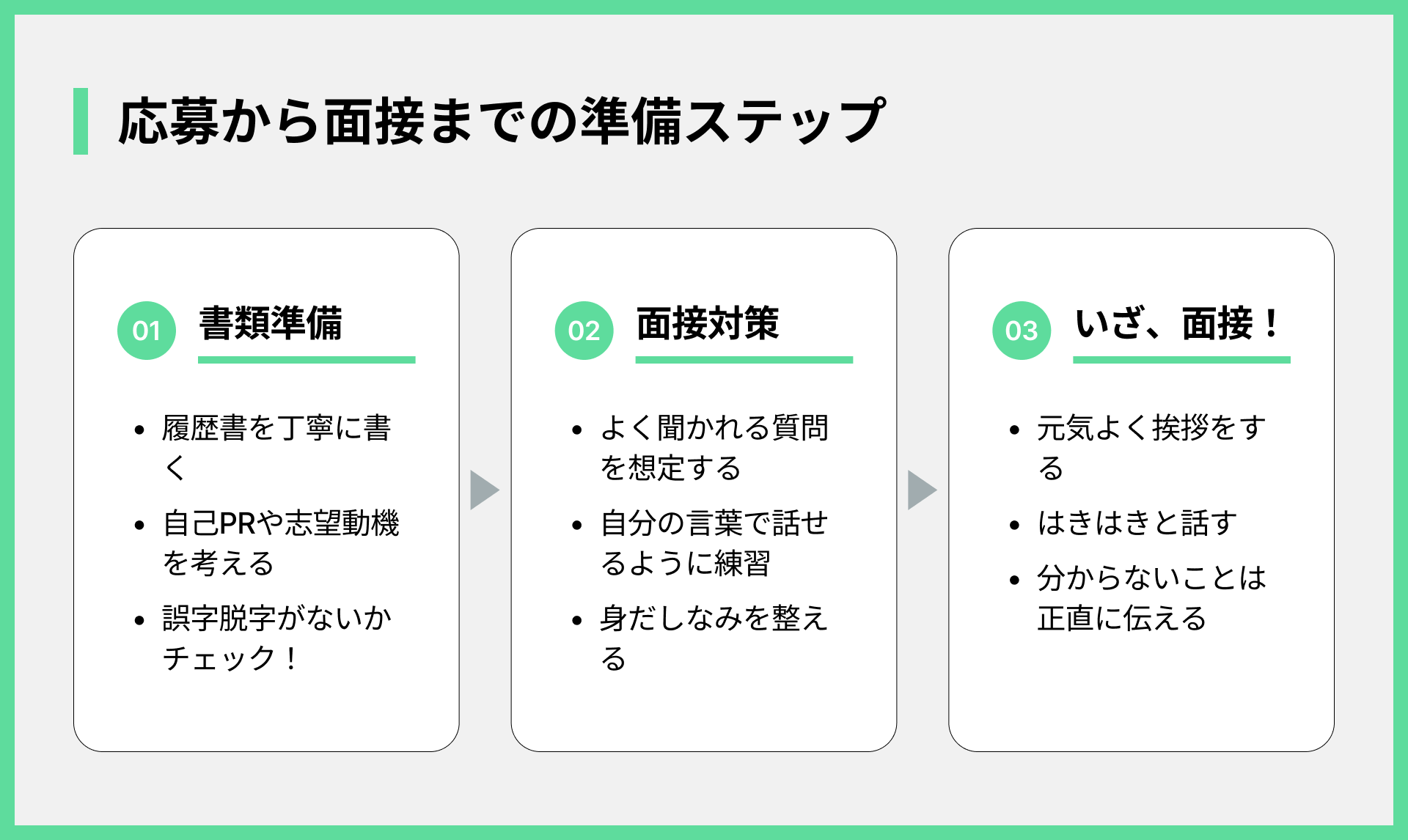 応募から面接までの準備ステップ