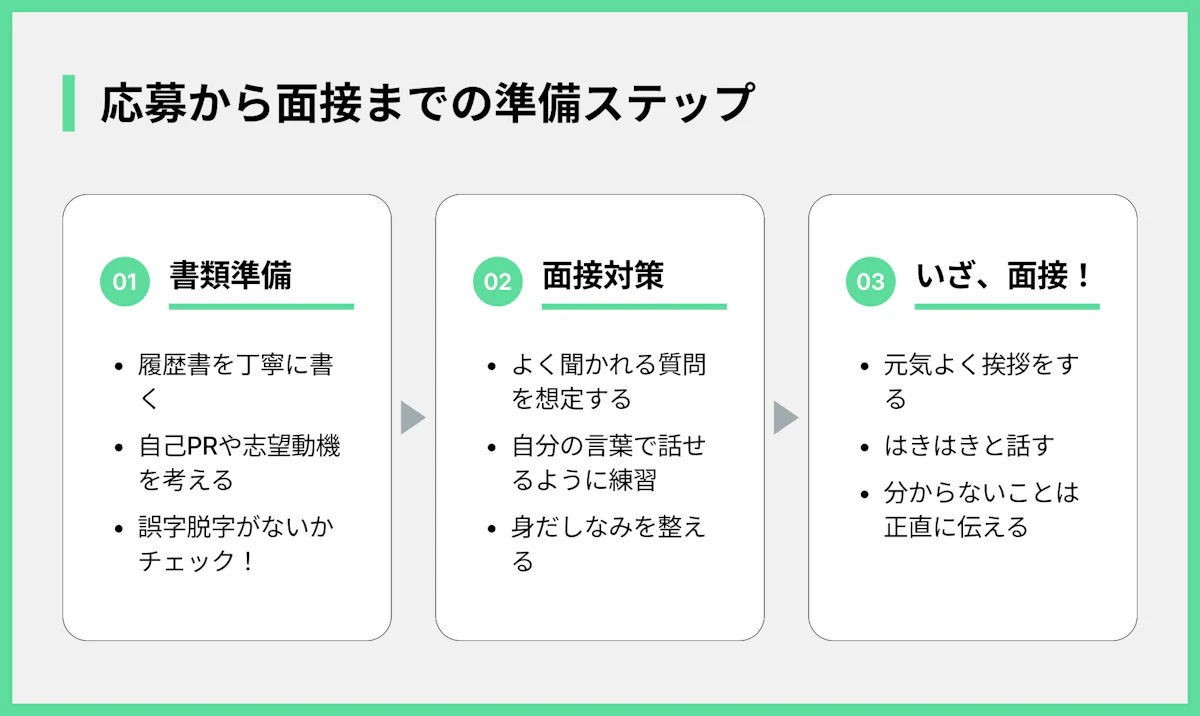 応募から面接までの準備ステップ