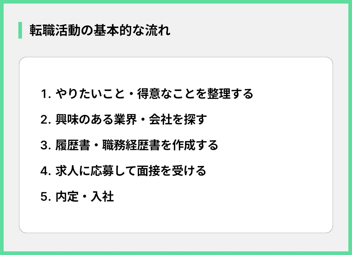転職活動の基本的な流れ