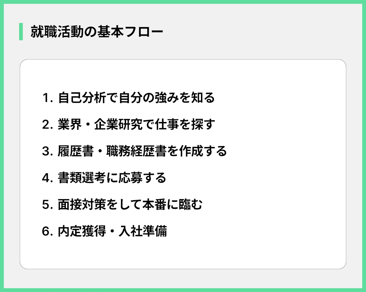 就職活動の基本フロー
