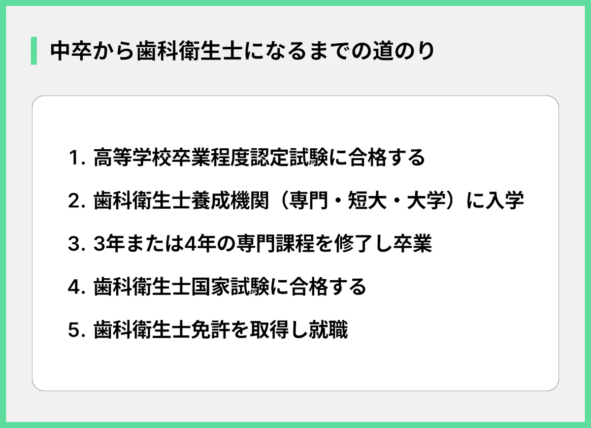 中卒から歯科衛生士になるまでの道のり